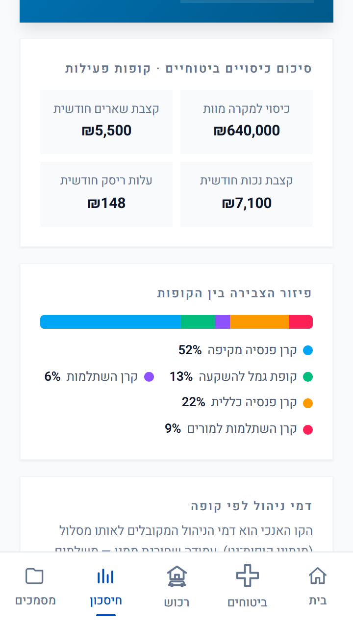 חיסכון — פיזור הצבירה ודמי ניהול מול המקובל